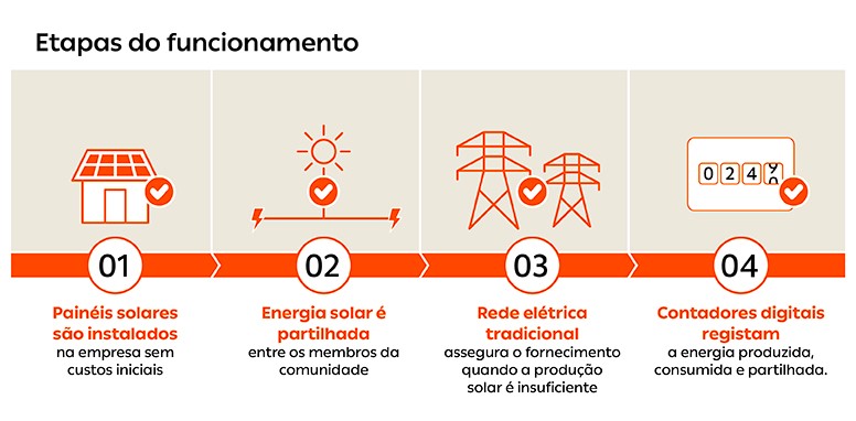 comunidades solares como funcionam