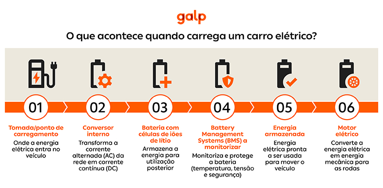 como carregar carros eletricos